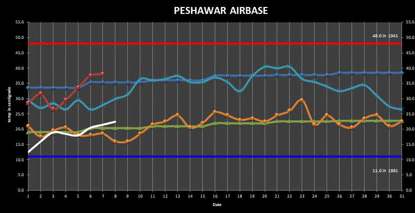 Peshawar Min Max Temperatures